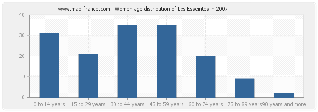 Women age distribution of Les Esseintes in 2007